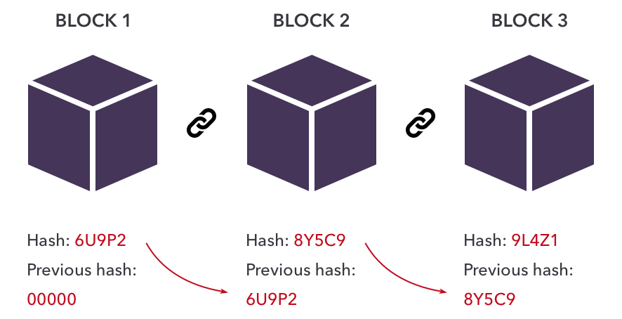 https://blockchainsentry.com/blog/hashing-in-blockchain/