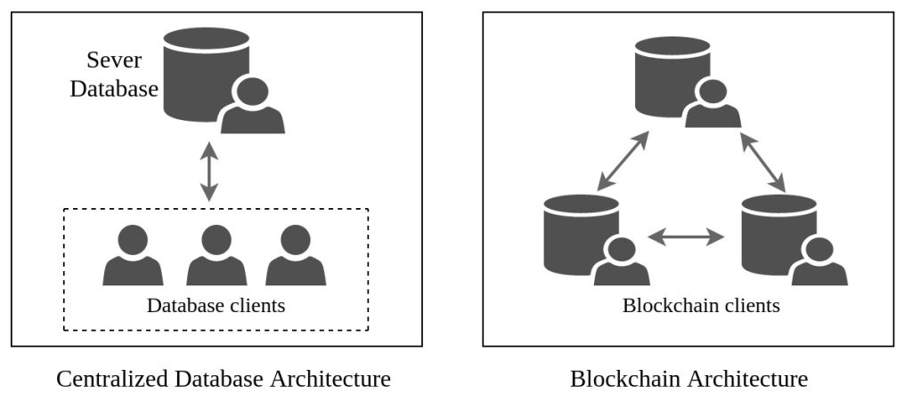 https://subscription.packtpub.com/book/data/9781789139396/1/ch01lvl1sec05/how-are-blockchains-different-from-databases